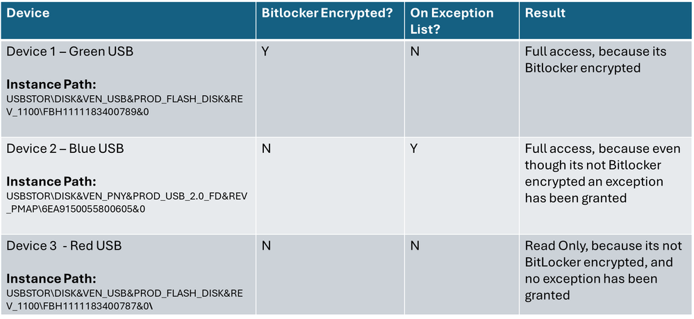 Figure 3: Approved devices configuration