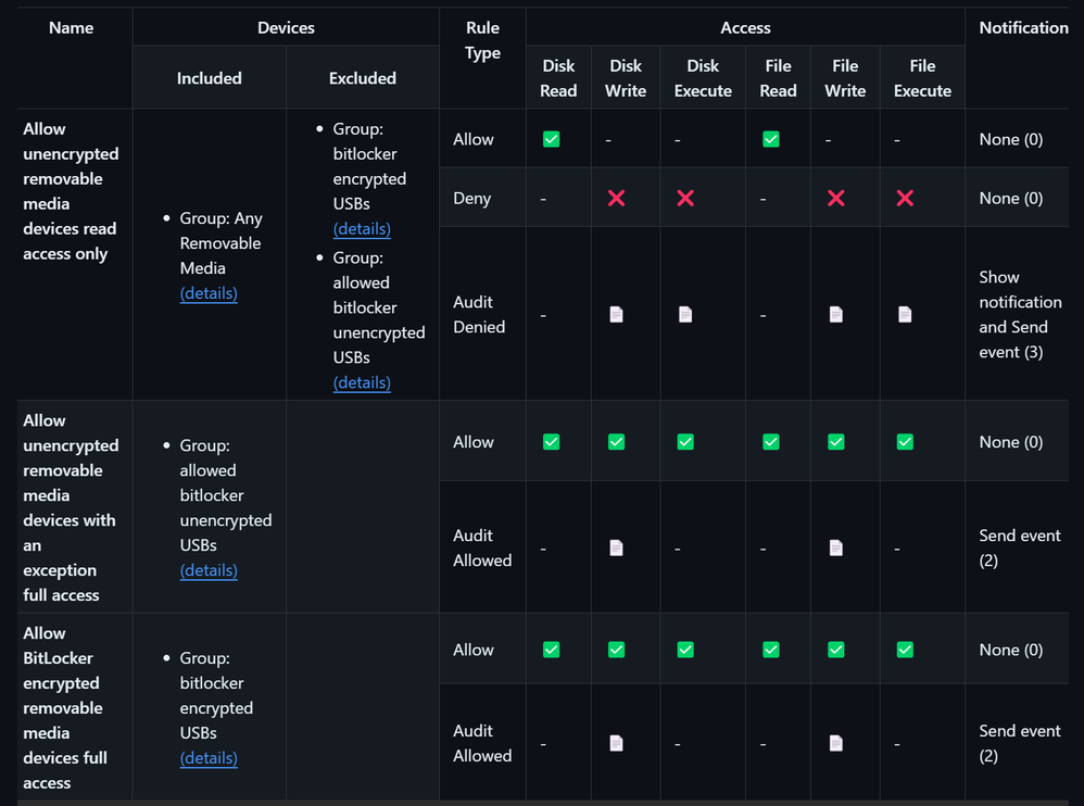Figure 2: Approved devices configuration
