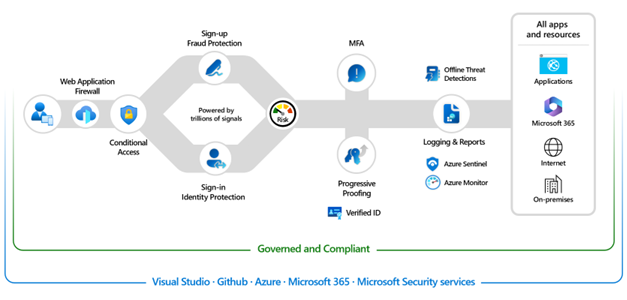 Figure 5: Secure your web and mobile applications with Microsoft Entra External ID.