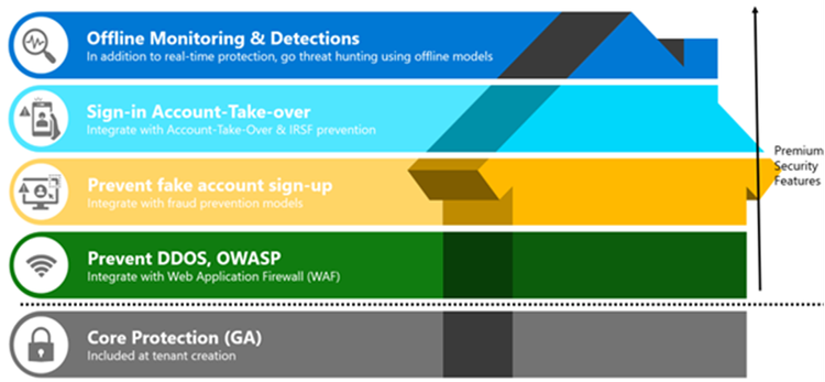 Figure 1: Microsoft Entra ID built-in, enterprise-grade security controls.