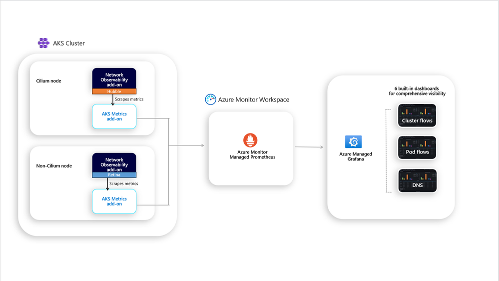 Data flow for Advanced Network Observability
