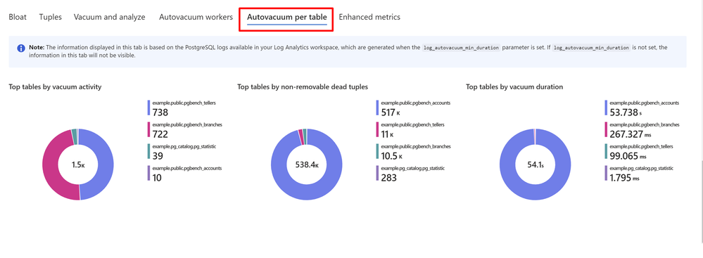 Autovacuum per table