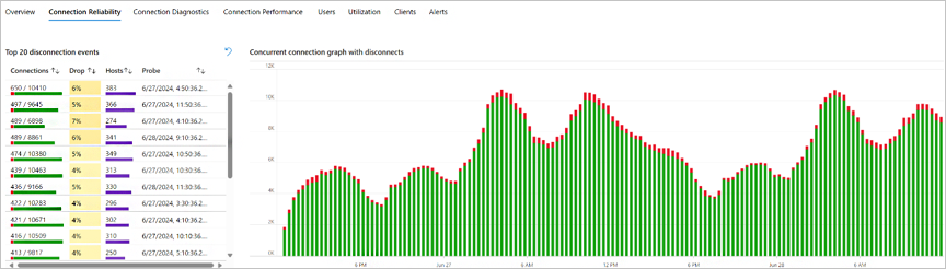 Connection Reliability graph