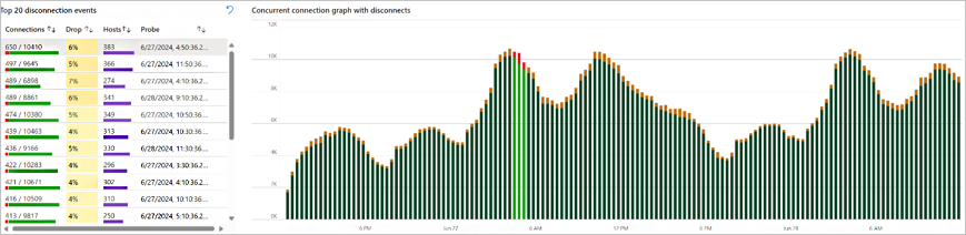 Connection Reliability disconnection events table and graph
