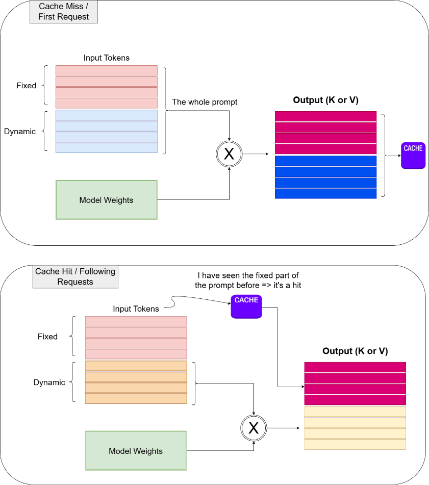 Unleashing Azure PTUs Throughput with KV-Cache-Friendly Prompt