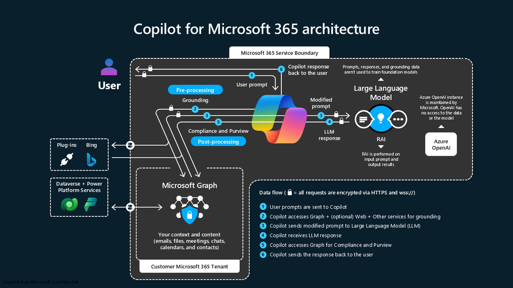PowerPoint slide screenshot "Copilot for Microsoft 365 architecture" as presented at the Microsoft 365 Community Conference | April 30 – May 2024 | Orlando, Florida.