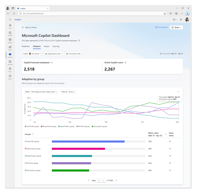Reporting dashboard with line graph representing 6 months of trend data.