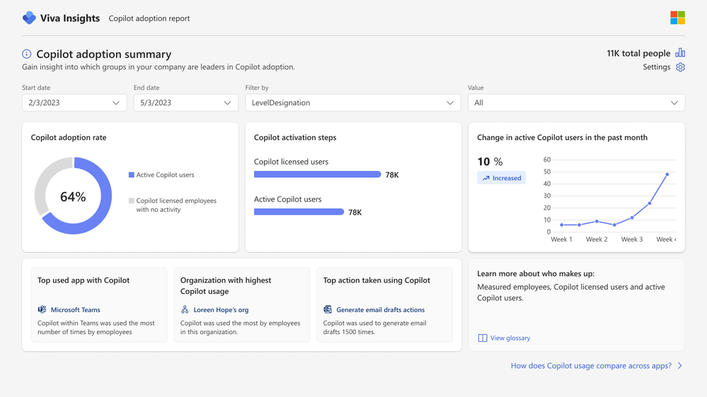 Reporting dashboard with multiple graphical representations of Copilot adoption data.