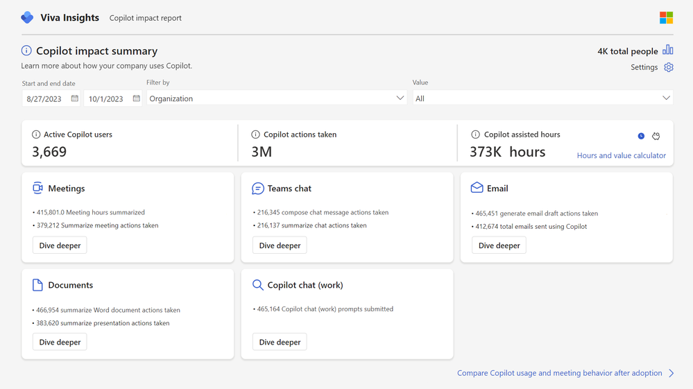 Reporting dashboard with multiple graphical representations of Copilot impact data.