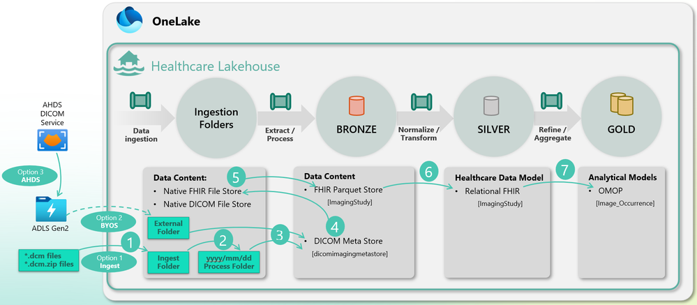 Conceptual architecture and ingestion patterns of the DICOM data ingestion capability in Microsoft Fabric