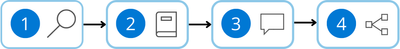 A flow chart that visually represents the below workflow