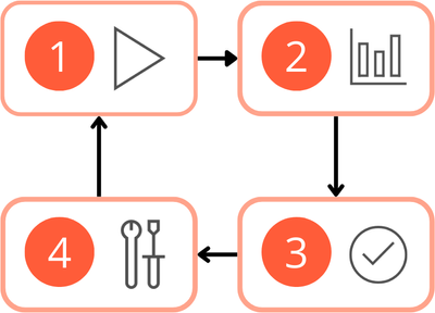 A flow chart that visually represents the below workflow