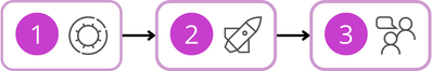 A flow chart that visually represents the below workflow
