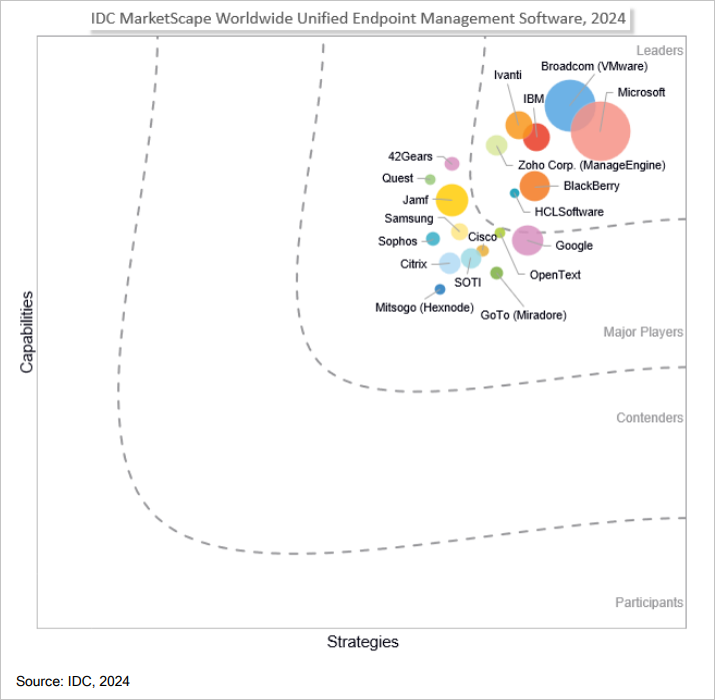 IDC MarketScape vendor analysis model is designed to provide an overview of the competitive fitness of ICT suppliers in a given market. The research methodology utilizes a rigorous scoring methodology based on both qualitative and quantitative criteria that results in a single graphical illustration of each vendor’s position within a given market. The Capabilities score measures vendor product, go-to-market and business execution in the short-term. The Strategy score measures alignment of vendor strategies with customer requirements in a 3-5-year timeframe. Vendor market share is represented by the size of the icons.