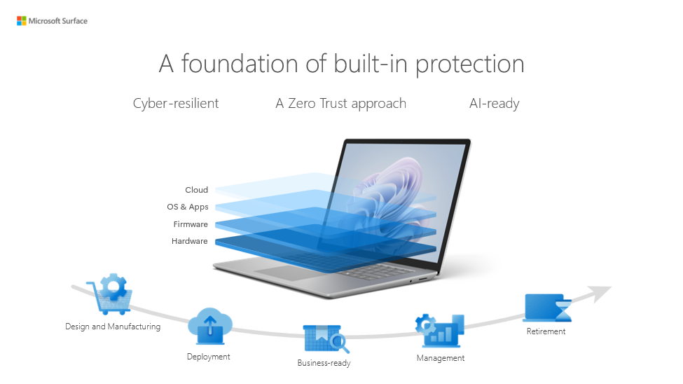 A foundation of built-in protection from design to retirement.