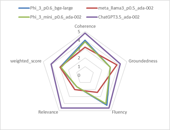 Results of the top 4 configurations