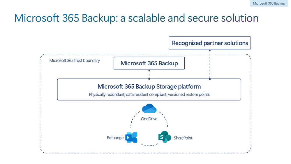 Microsoft 365 Backup architecture | Customers can adopt the solution either by using our application in the Microsoft 365 admin center or by purchasing a third-party application that integrates with the Microsoft 365 Backup Storage platform.