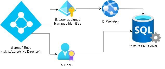 Connect Azure SQL Server via User Assigned Managed Identity under ...
