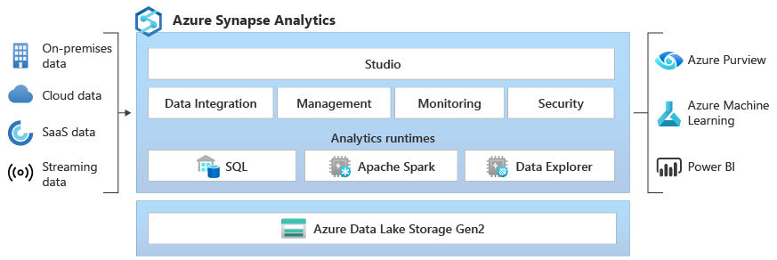 Azure Synapse Analytics architecture diagram
