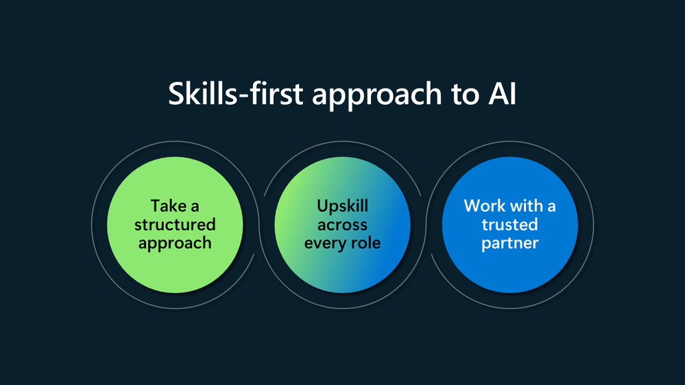 A skills-first approach to AI leads to skill building for every role, with Microsoft Learn as a trusted partner.