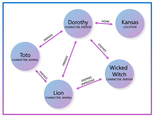 A simplified graph representation, showing the nodes and edges