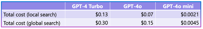 Costs of inferencing (querying the graph)