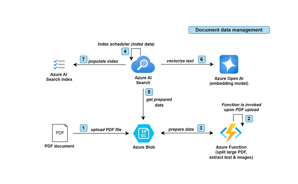 ArchOverview-Data-Mgmt-v2.png