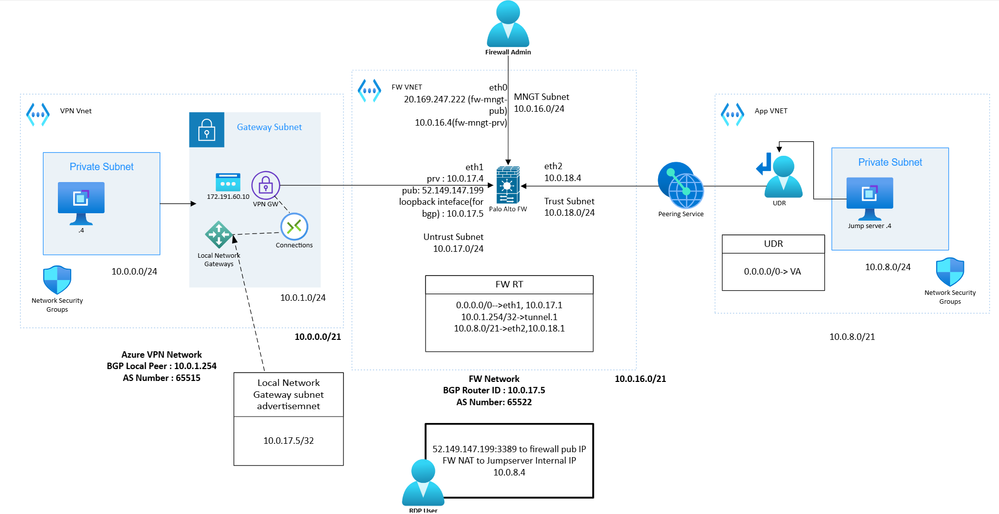 Diagram:BGP Between Azure VPN and Third-Party Firewall