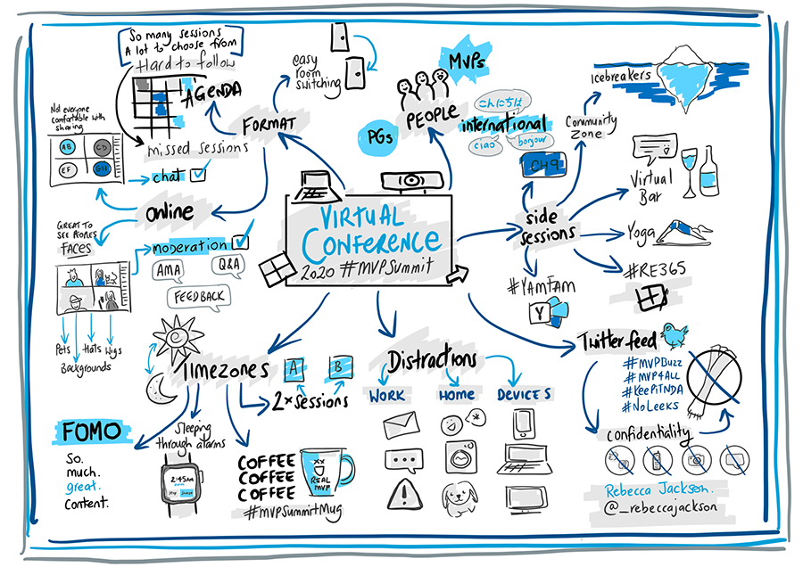 Sketchnote that Rebecca Jackson created for 2020 Microsoft MVP Summit
