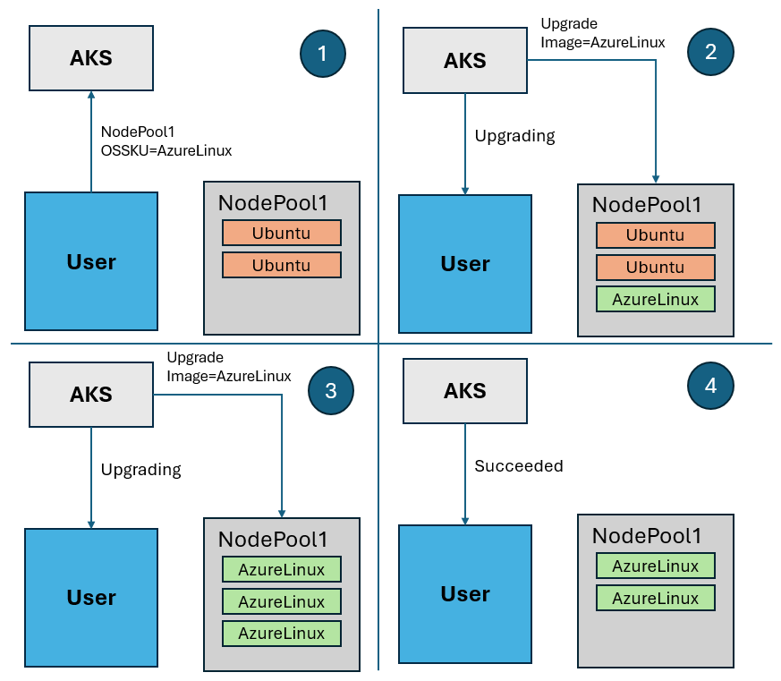 Figure 1: Flow diagram of an AKS OSSKU Migration operation