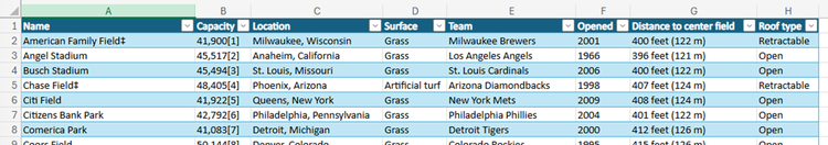 Table with these columns: Name	Capacity	Location	Surface	Team	Opened	Distance to center field	Roof type.  First 2 rows of data: American Family Field‡	41,900[1]	Milwaukee, Wisconsin	Grass	Milwaukee Brewers	2001	400 feet (122 m)	Retractable Angel Stadium	45,517[2]	Anaheim, California	Grass	Los Angeles Angels	1966	396 feet (121 m)	Open