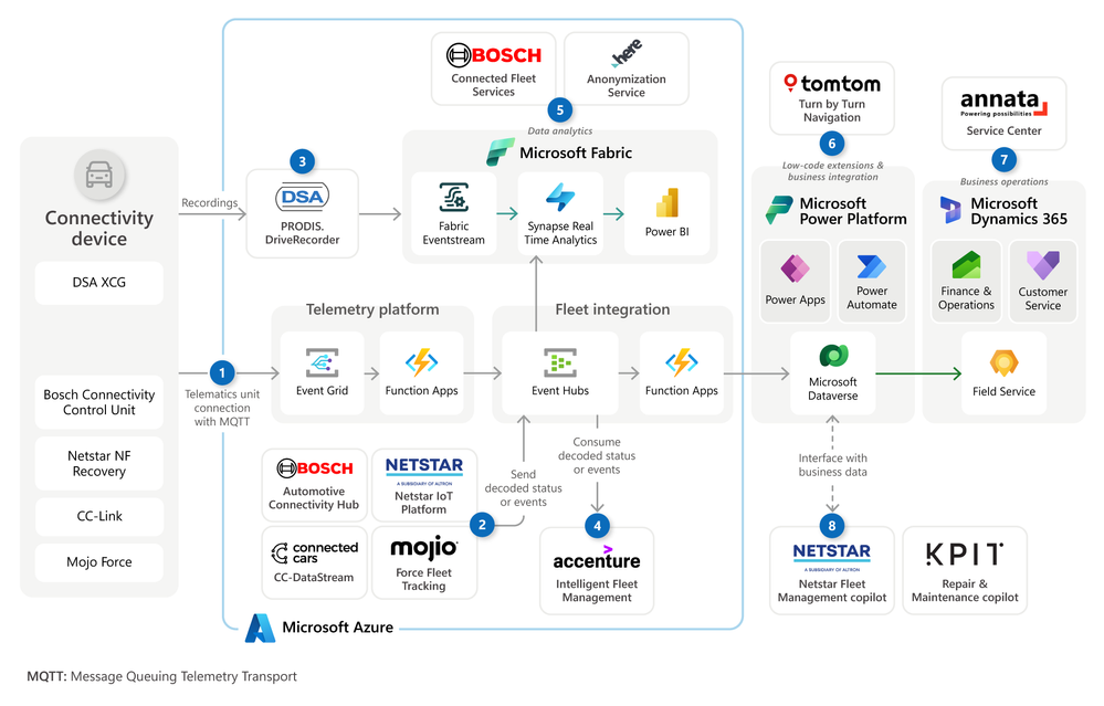 Figure 2: Partner implementations.