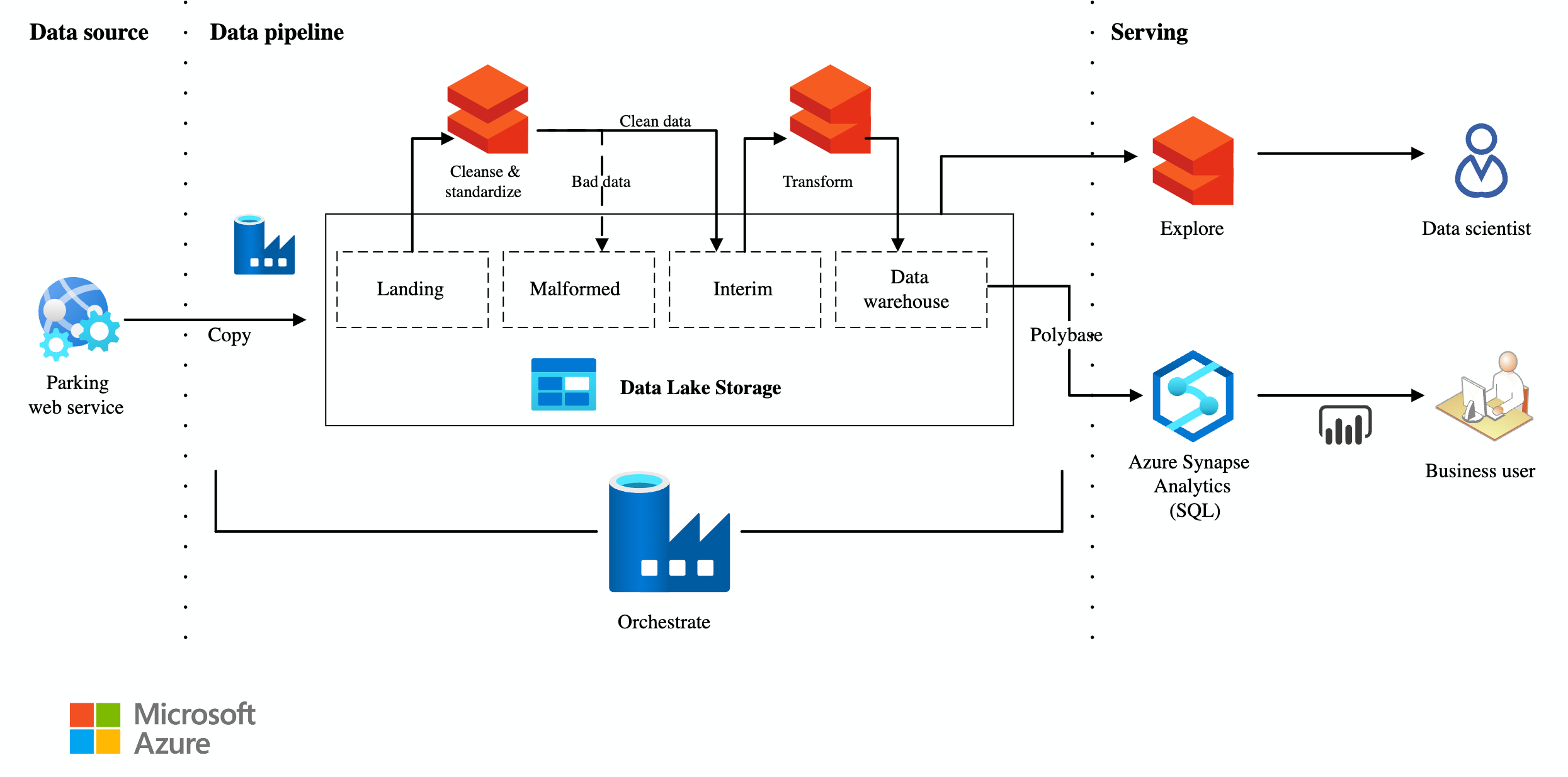 Ihor Zahorodnii DataOps for the modern data warehouse | Microsoft ...