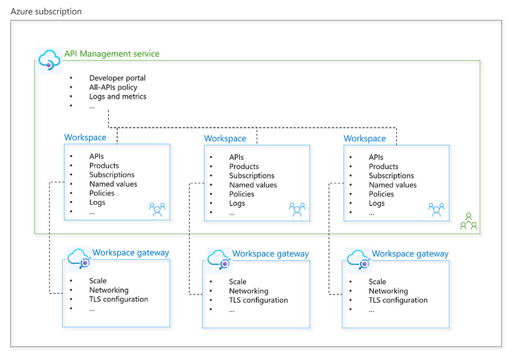 Workspaces contain APIs, products and related resources that API teams manage. API runtime is provided by an associated workspace gateway. Developer portal, all-APIs policy, and logs and metrics may apply across workspaces.