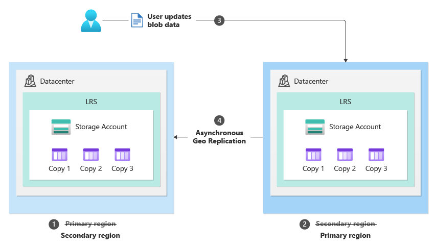 After the planned failover is complete, the original primary region becomes the new secondary and the original secondary region becomes the new primary.