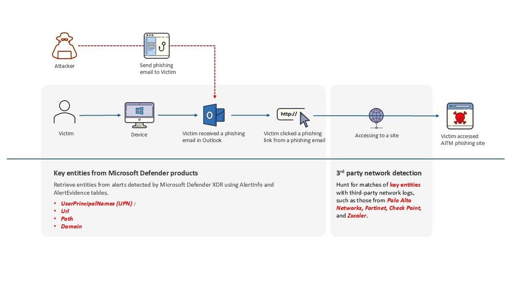 How key entities work together with third-party network logs in an AiTM attack