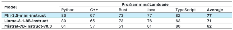 Table 8:  Phi-3.5-mini Long Context Benchmark