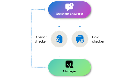 Azure AI - Multi-agent example architecture.png