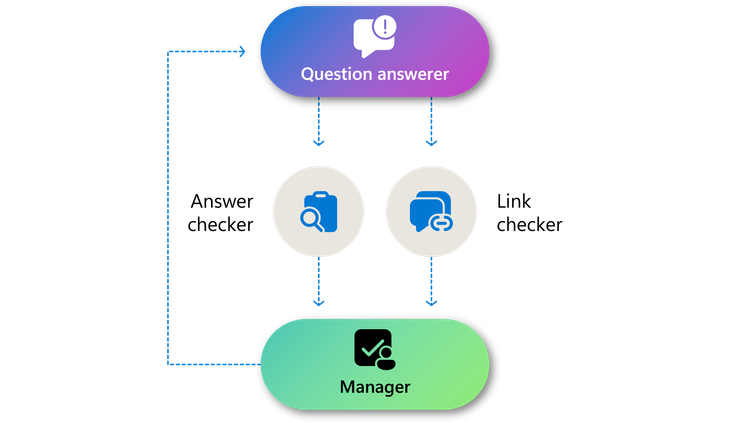 Azure AI - Multi-agent example architecture.png