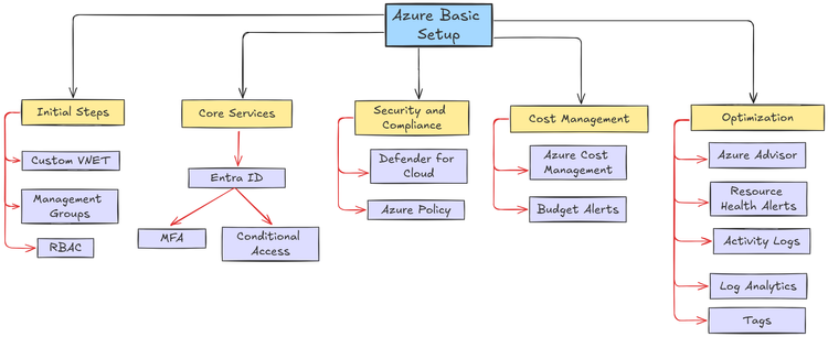 azuresetup.png