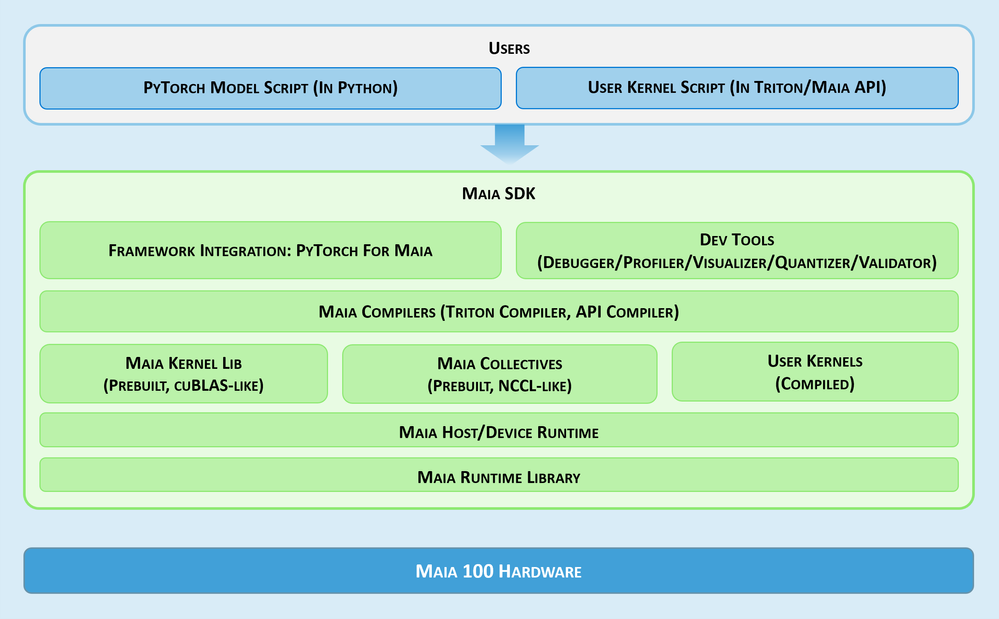 Maia 100's software development kit (SDK) allows users to quickly port models written in PyTorch and Triton to Maia.