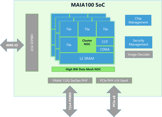 The Maia 100 accelerator is purpose-built for a wide range of cloud-based AI workloads. The chip measures out at ~820mm2 and utilizes TSMC’s N5 process with COWOS-S interposer technology