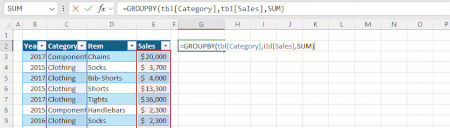 Aggregate Sales by Category