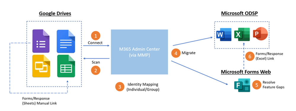 Google form migration E2E flow