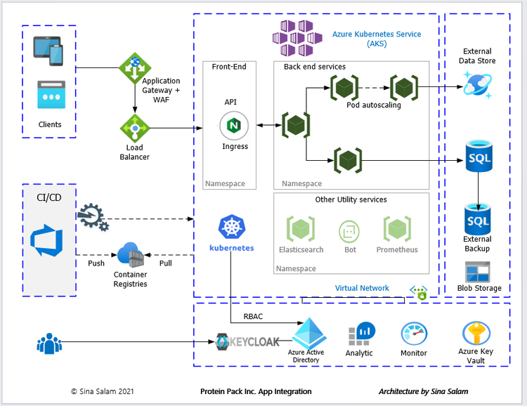 Figure 1: An example of Use Case Architecture