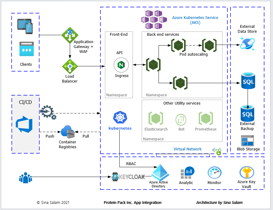 Figure 1: An example of Use Case Architecture