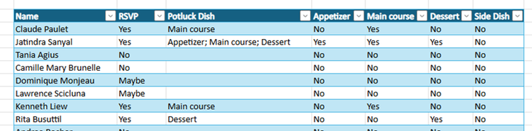 Table of potluck survey responses with 4 new columns added for Appetizer, Main course, Dessert and Side Dish with Yes or No in each cell to indicate the response.