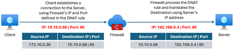 New Blog | Private IP DNAT Support and Scenarios with Azure Firewall ...