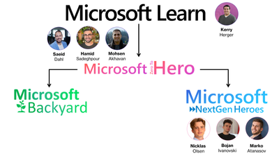 Hierarchy of team members.