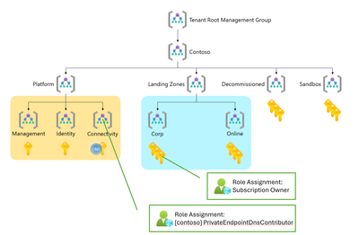 alz management groups with full rbac.png